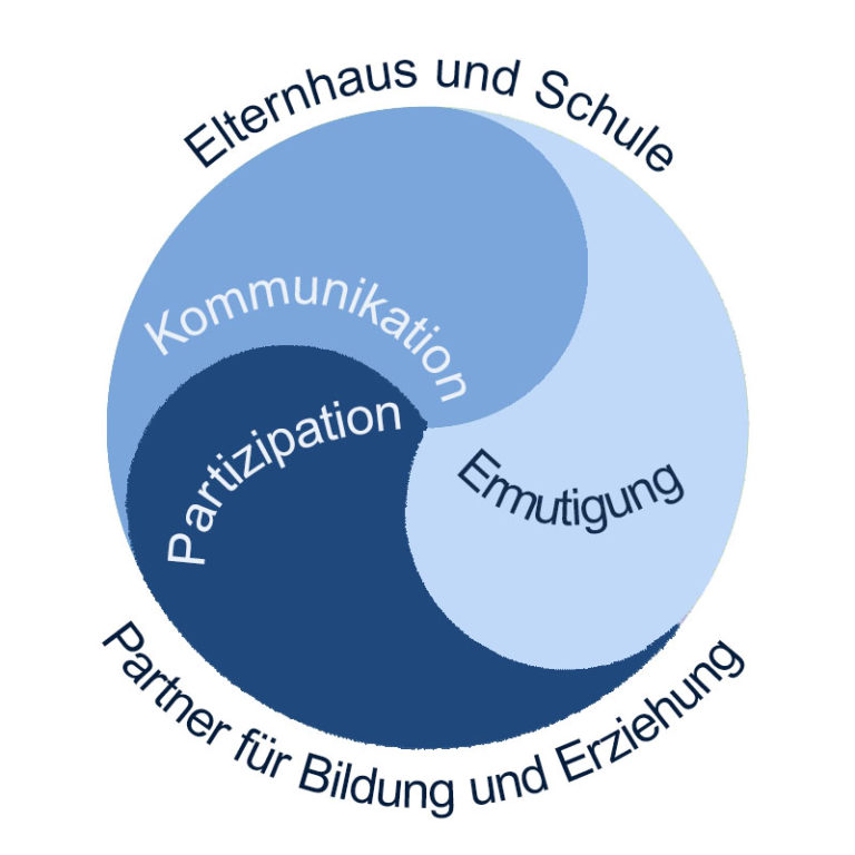 Bildungs- Und Erziehungspartnerschaft – Grundschule Triefenstein